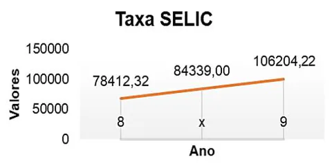 Figura 4: Gráfico demonstrativo do payback para determinar o tempo de pagamento do investimento com a taxa do IPCA e SELIC.
