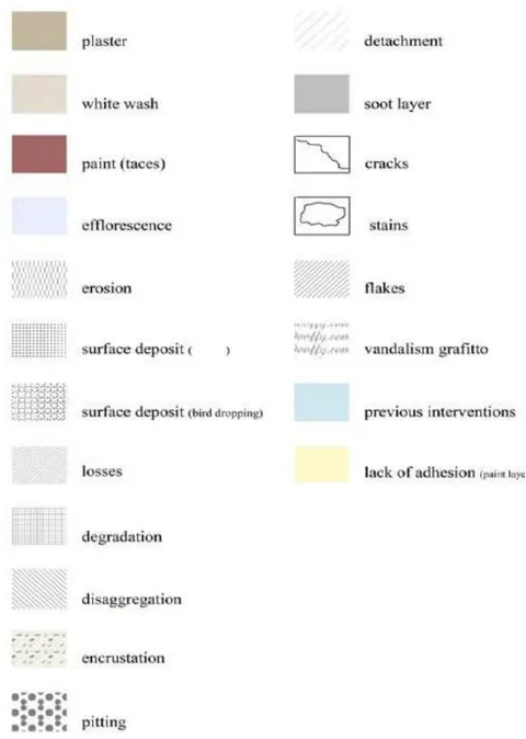Figure 9: Shows table of types of decay signed in different patterns and colors for documentation as a key to describe the type of damage that exists.
