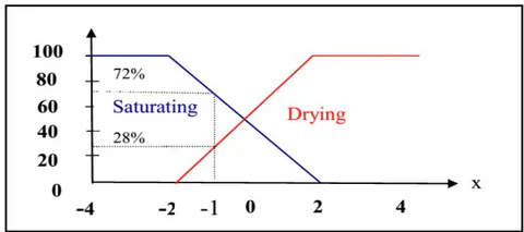 Figure 3: Graph of the membership function of dew point spread and corresponding fuzzy levels (very saturated, saturated, unsaturated)