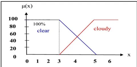 Figure 5: Graph of the membership function of wind speed and corresponding fuzzy levels (light, excellent and strong) Figure 6: Graph of the membership function of sky condition and corresponding fuzzy levels (clear, cloudy)
