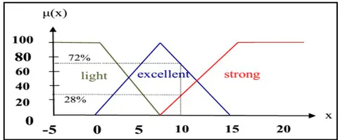Figure 4: Graph of the membership function of the rate of change dew point spread and corresponding fuzzy levels (saturating and drying)