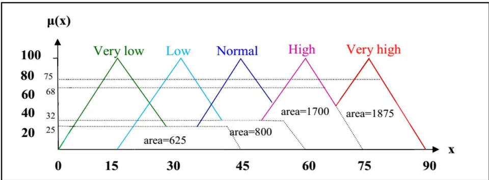 Figure 7: Graph of output membership function of the probability of fog formation
