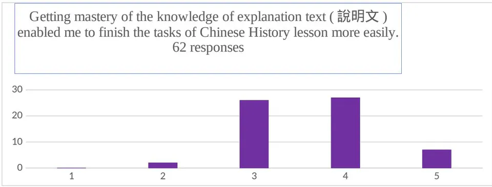 Figure 10: Distribution of respondents' learning efficiency owing to the mastery of Genre knowledge