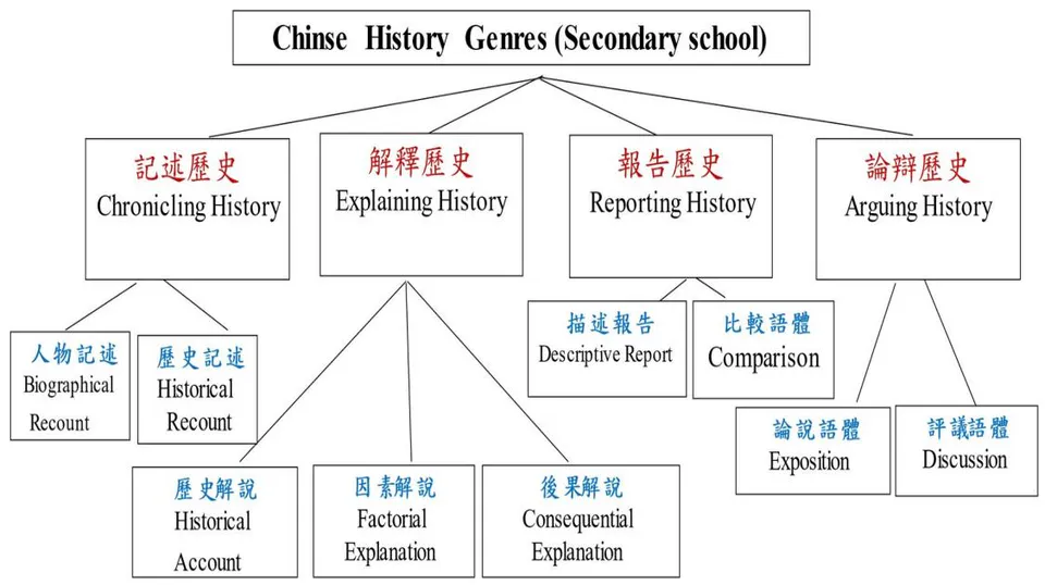 Figure 1: Chinese History Genre for Hong Kong Secondday school (Unsworth 2001, Shum 2006, 2020)