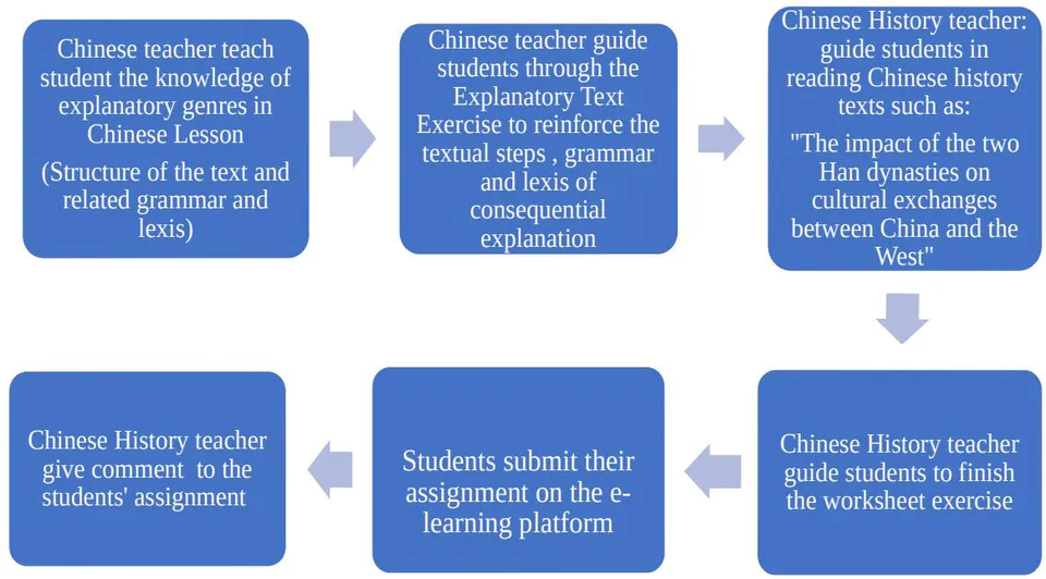 Figure 3: The interdisciplinary teaching process in a CSL Chinese History classroom