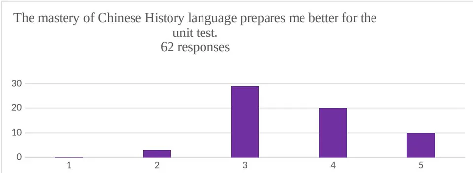 Figure 11: Distribution of respondents 'confidence in assessment owning to the mastery of language