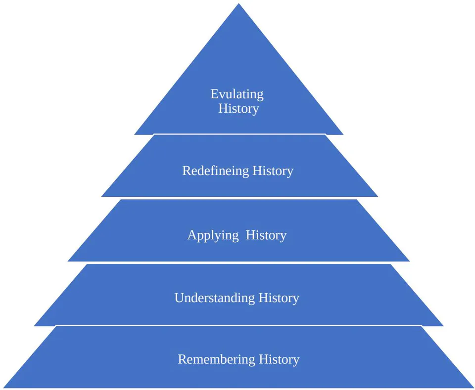 Figure 12: An interdisciplinary teaching model in CSL Chinese History classroom