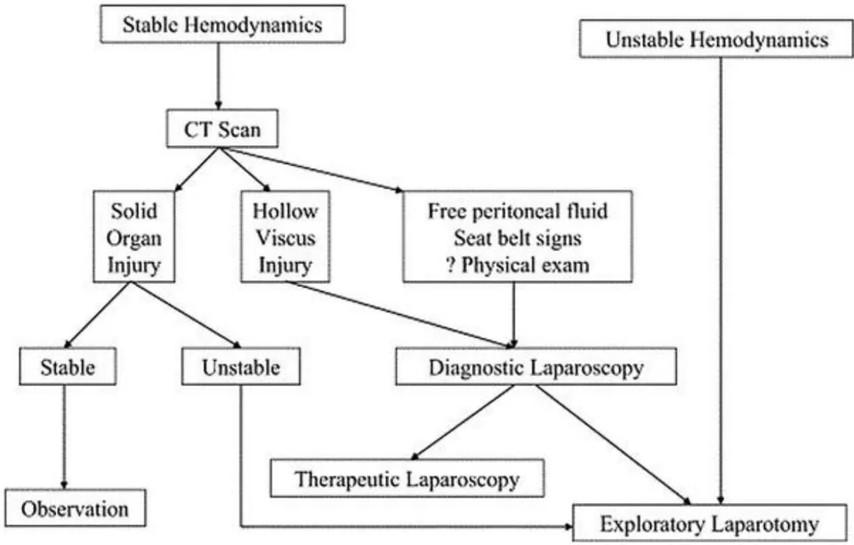 Figure 1: Management of blunt abdominal trauma