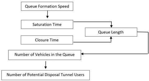 Figure 1: The Process Sequence of Calculating the Number of People in the Queue.