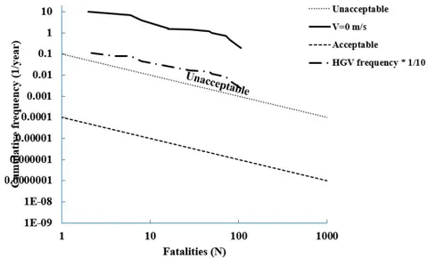 Figure 3: Sensitivity Analysis of the Model to the Influence of Incident Frequency Involving HGV, HGV FN Curves of Scenarios Without Ventilation
