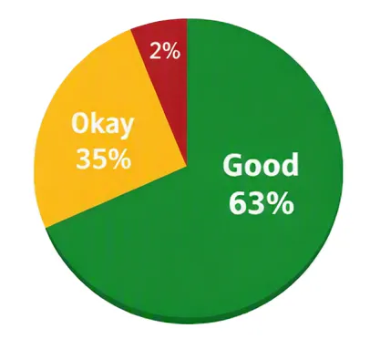Pie chart showing distribution of user responses across Good, Okay, and Average categories
