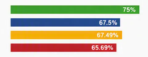 Horizontal bar chart showing satisfaction percentages for top services