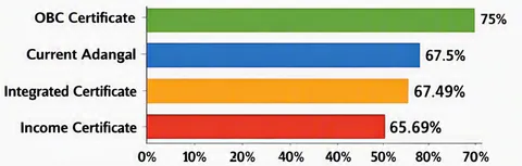 Bar chart comparing user satisfaction rates for OBC Certificate, Current Adangal, Integrated Certificate, and Income Certificate