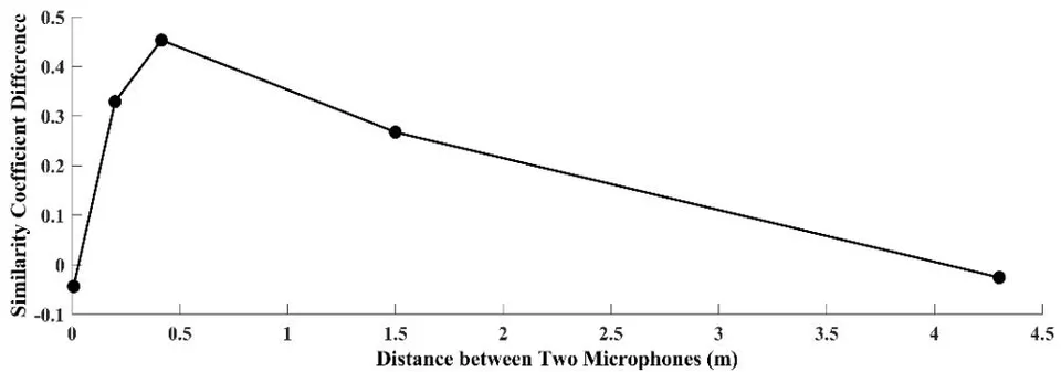 Figure 2: The Similarity Coefficient Difference