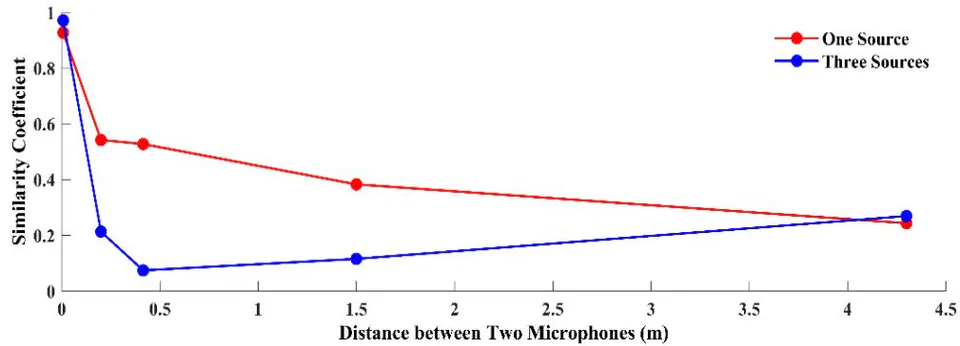 Figure 1: The Similarity Coefficient in Two Experiments