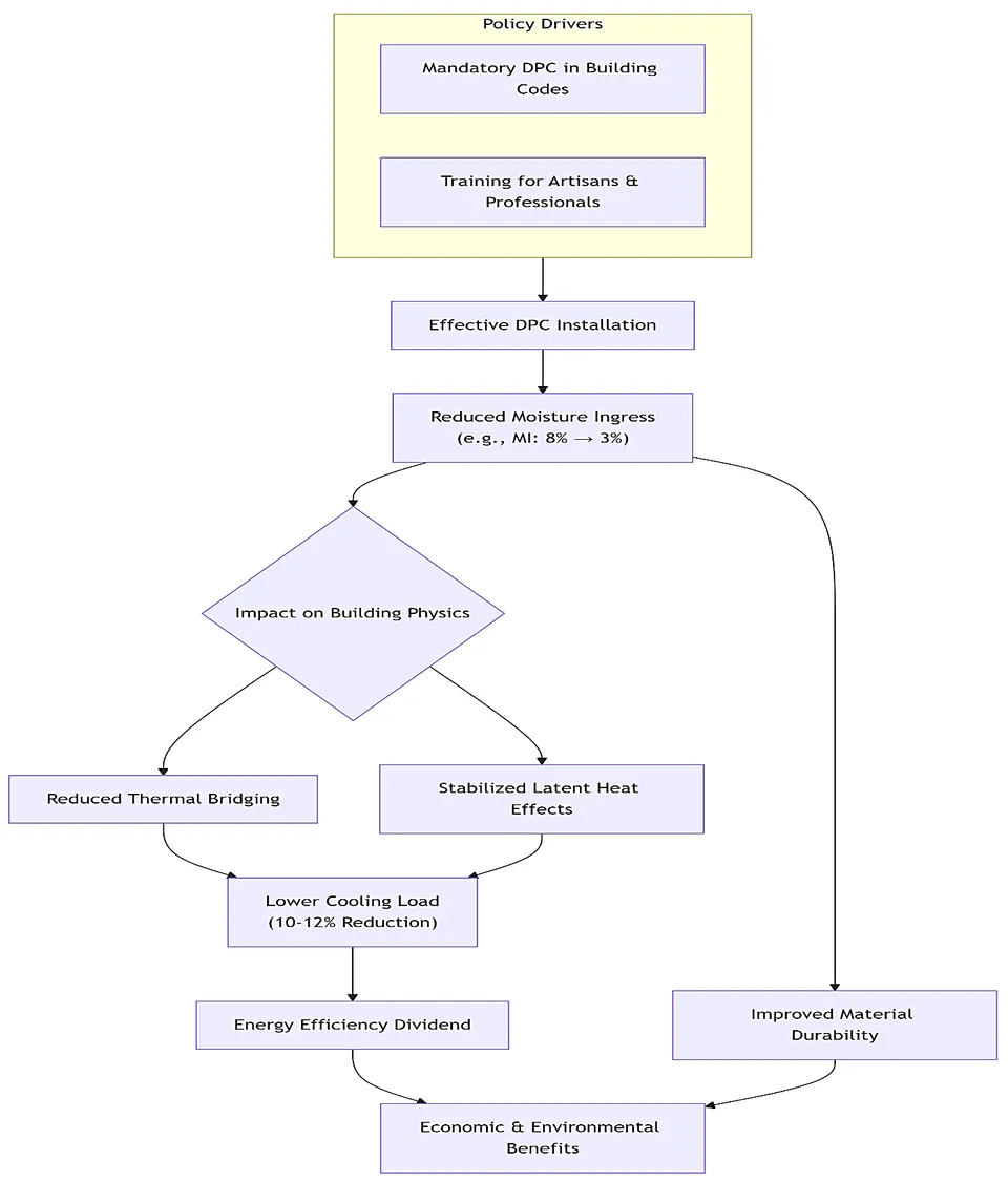 Flowchart linking damp-proofing policy and installation to lower moisture ingress, cooling demand, and environmental benefits