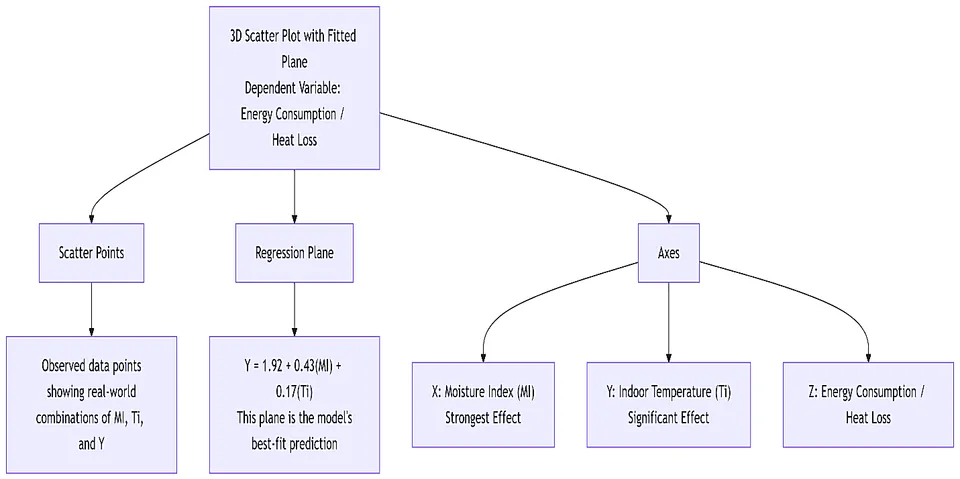 Schematic of a fitted regression plane linking moisture index, indoor temperature, and energy consumption