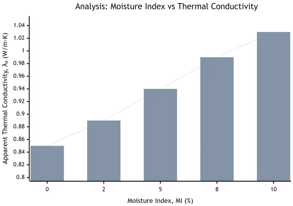 Bar chart showing apparent thermal conductivity increasing as the wall moisture index rises from 0% to 10%