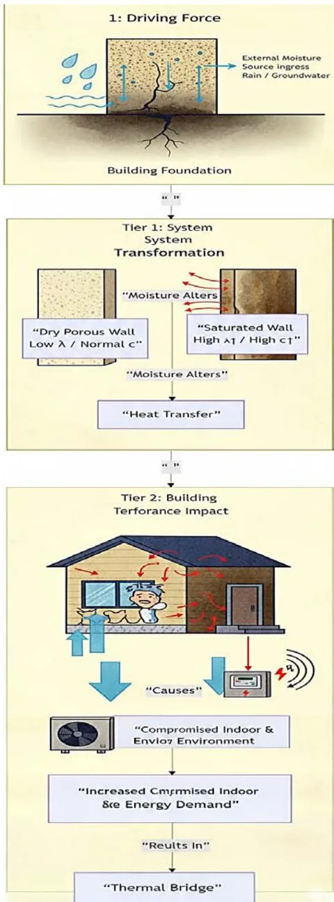Figure 3: Framework linking capillary moisture ingress to altered wall hygrothermal properties to increased cooling energy use