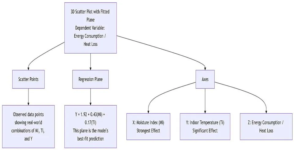 Figure 5: 3D Scatter Plot & Fitted Regression Plane