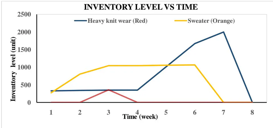 Figure 3: Inventory level of Finished Products VS Planning Time (Mixed MTO & MTS Process)