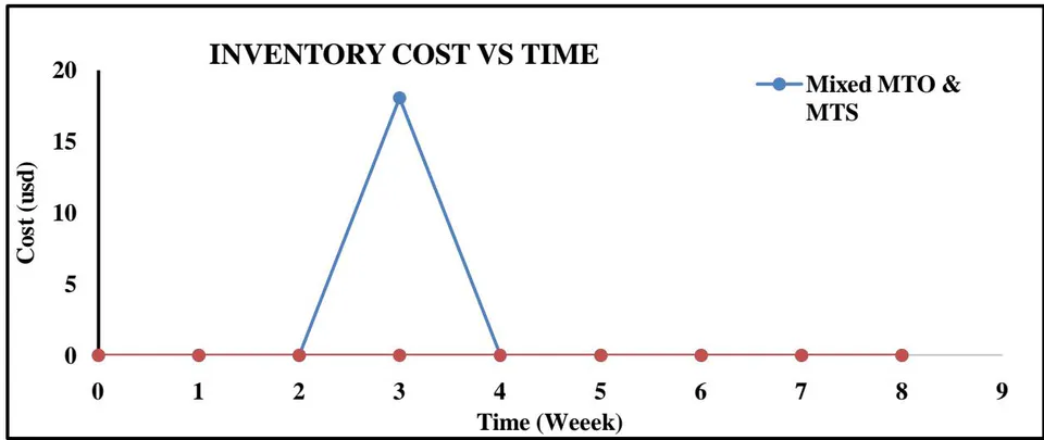 Figure 10: Comparison between Inventory Cost VS Time between Mixed MTO & MTS production Process and MTO Production Process