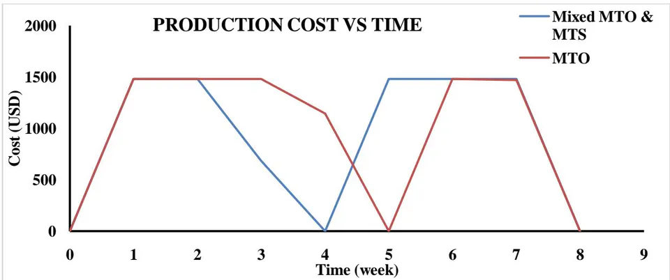 Figure 7: Comparison between Productions cost VS Time for Mixed MTO & MTS Production process and MTO Production Process