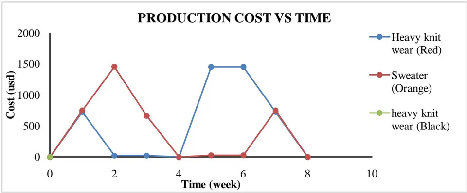 Figure 5: Production Cost of Finished Products VS Time (Mixed MTO & MTS Process)