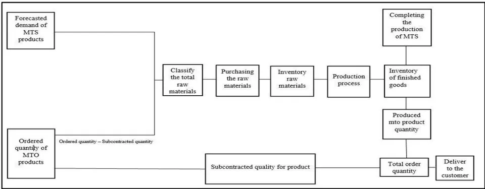 Figure 1: Flow Process of Mixed MTO & MTS Process