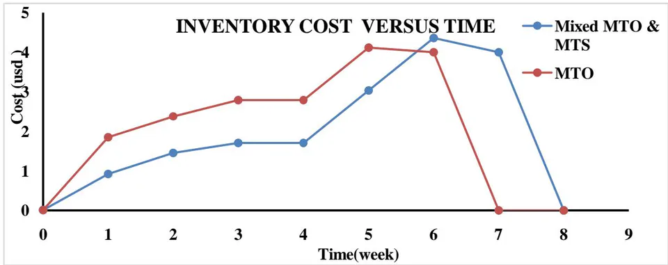 Figure 8: Comparison between Inventory Cost VS Time between Mixed MTO & MTS production Process and MTO Production Process