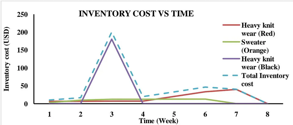 Figure 4: Inventory Cost of Finished Products VS Time (Mixed MTO & MTS Process)