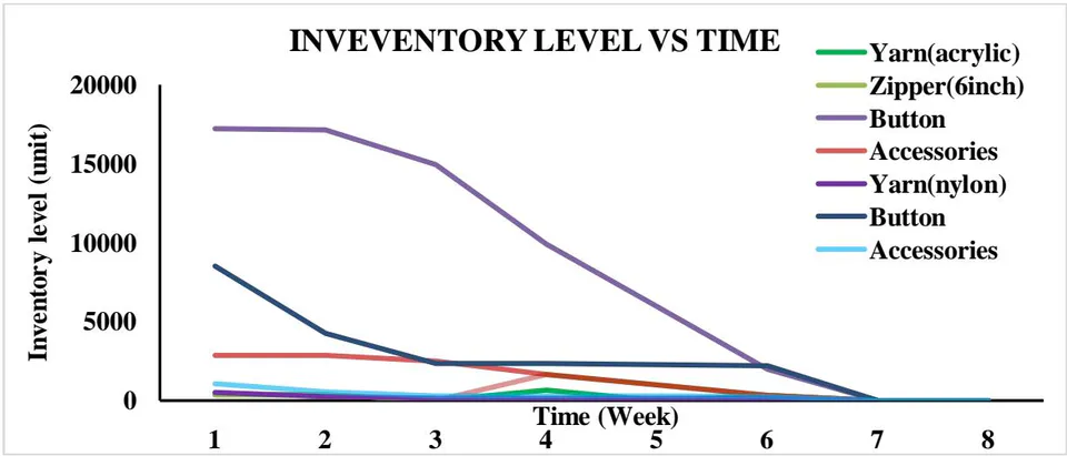 Figure 2: Inventory level of raw material VS Planning Time (Mixed MTO & MTS Process)