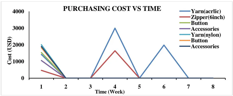 Figure 6: Purchasing Cost VS Time for Mixed MTO and MTS production Process