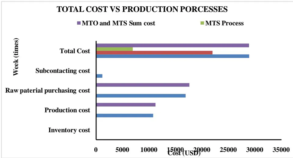 Figure 11: Comparison between the total cost VS Production processes