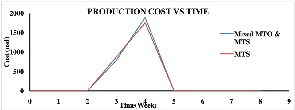Figure 9: Comparison between Production Cost VS Time between Mixed MTO & MTS production Process and MTS Production Process