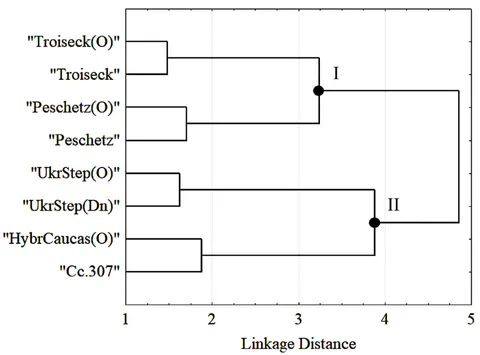 Shows the dendrogram of centroid distribution for the linear template "Cc.307"; local templates "Troiseck", "Peschetz", "UkrStep(Dn)"; and regional templates "Troiseck(О)", "UkrStep(О)", "Peschetz(О)", and "HybrCaucas(О)" based on Mahalanobis distances (full linkage rule).