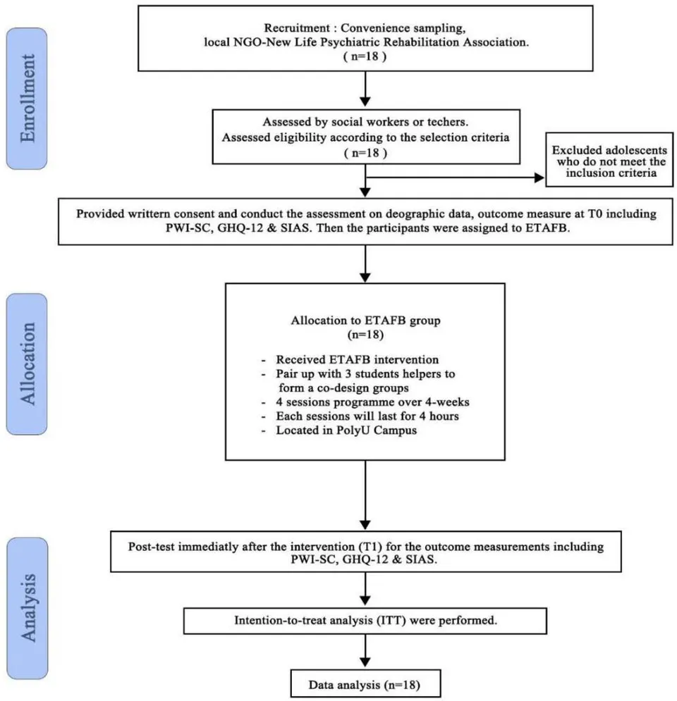 Fig. 1: Consolidated Standards of Reporting Trials (CONSORT) flow diagram - pilot study (PWI-SC = Personal Wellbeing Index - School Children; GHQ-12 = the 12-item General Health Questionnaire; SIAS = Social Interaction Anxiety Scale).