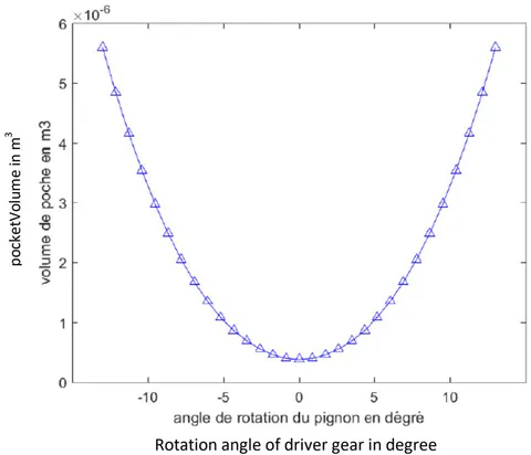 Figure 12: Radial leakage volume corresponding to the parameters in table 2