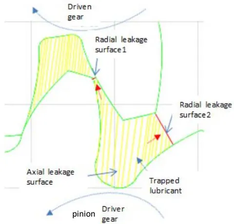 Figure 1: Inter-tooth space and trapped lubricant