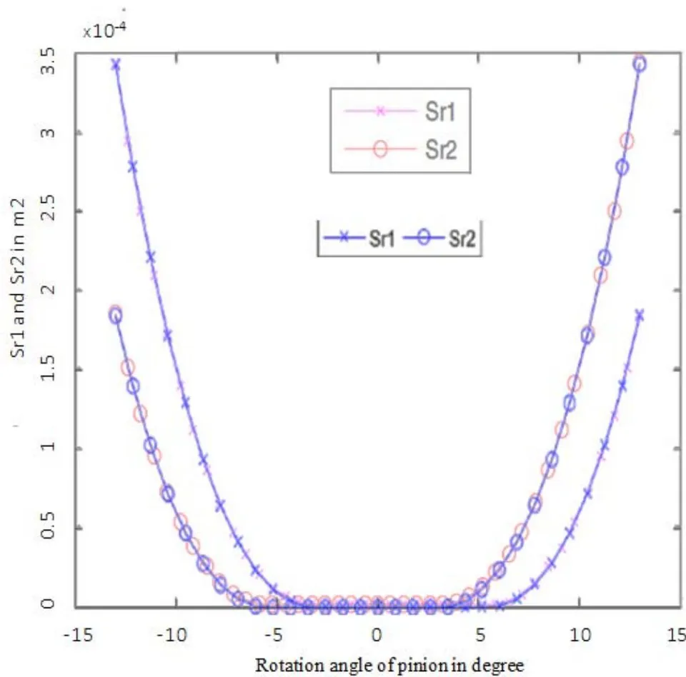 Figure 13: Superposition of radial leakage surfaces from our model (in blue) and those from Abdelilah Lasri's model [13](in red color)