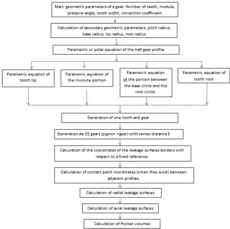 Figure 7: A calculation algorithm