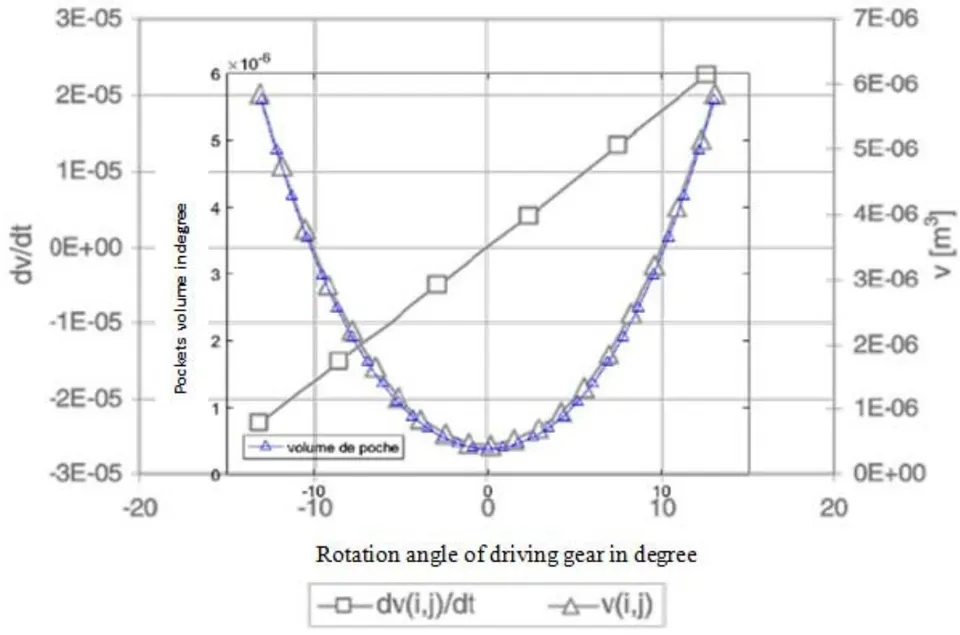 Figure 14: Superposition of pocket volumes from our model (in blue) and those from Y. Diab's[10] model (in black)
