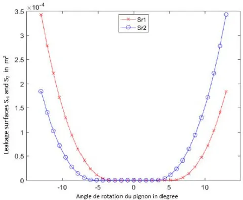 Figure 11: Evolution of the radial leakage surfaces 1 and 2 as a function of the angle of rotation of the driver gear. Case of the gearing system of table 2