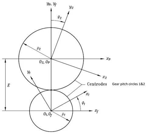 Figure 3: Tracking of gear system
