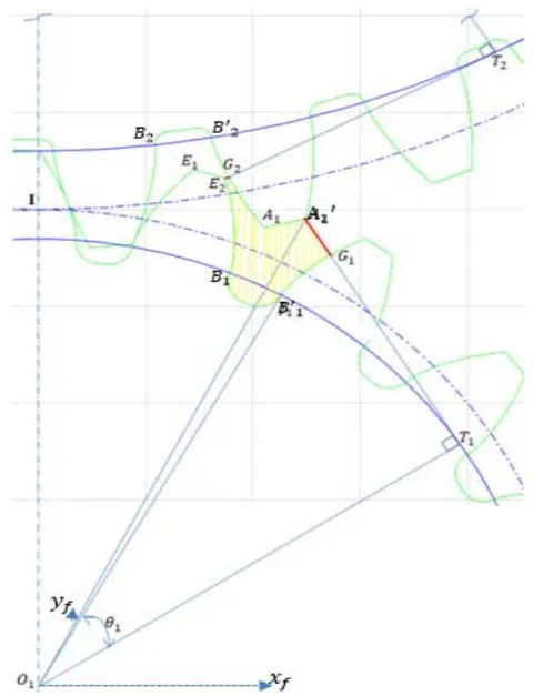 Figure 6: Radial and axial leakage Surfaces at a location where profiles are not in contact