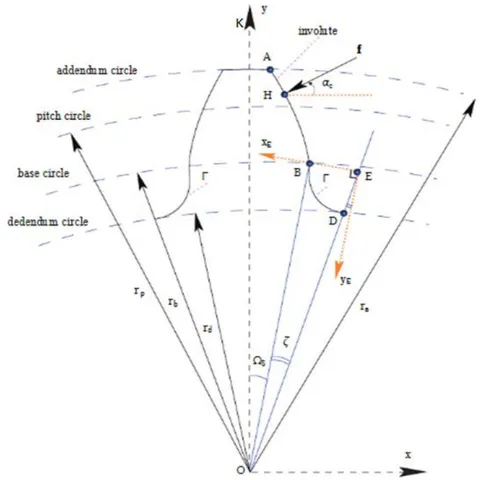Figure 4: Geometry of an external spur gear
