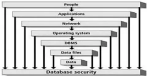Figure 2: Database Security levels