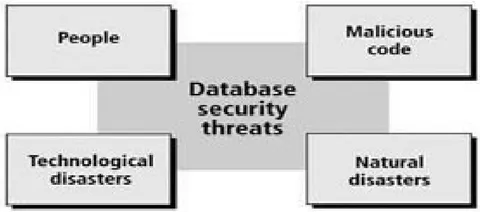Figure 1: Threats of Database Security