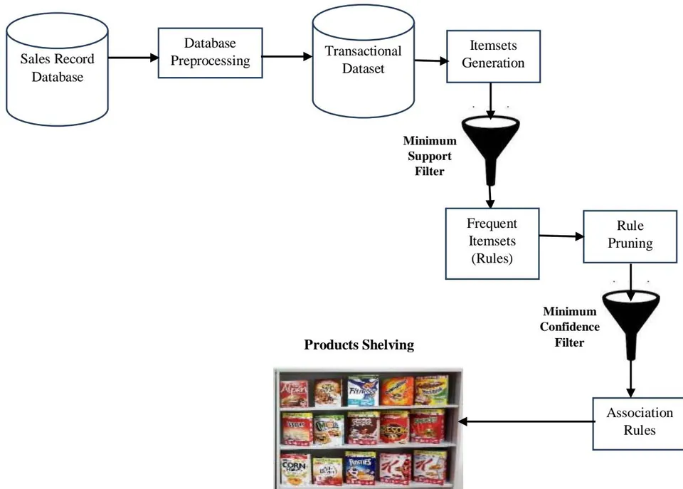 Figure 1: Proposed Framework for Association Rule Product Shelving Strategy.