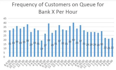 Figure 1A: Frequency of Customers on Queue for Bank X per hour